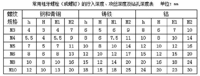 常用粗牙螺栓（或螺釘）的擰入深度、攻絲深度及鉆孔深度表