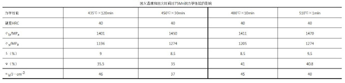 壓鑄模具熱處理時(shí)，可適當(dāng)提高回火問(wèn)題提升效率