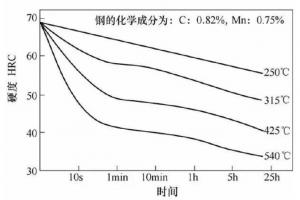 壓鑄模具熱處理時(shí)，可適當(dāng)提高回火問(wèn)題提升效率