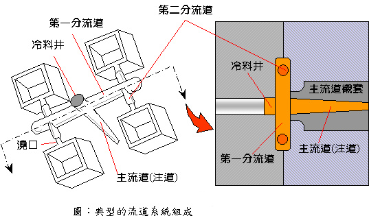 壓鑄模具中澆注系統(tǒng)的設(shè)計(jì)原理與原則