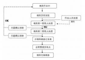 模具異常，鋁合金壓鑄廠該怎么處理