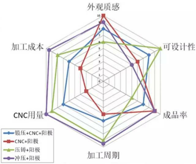 各種壓鑄工藝、加工工藝、表面處理工藝介紹