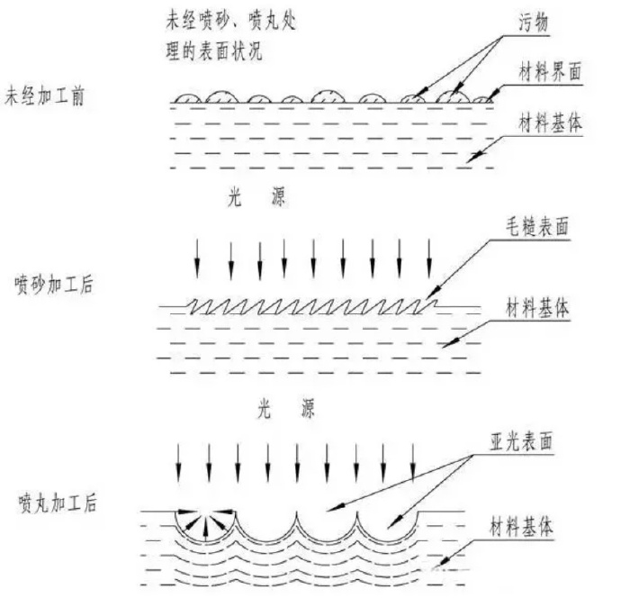 鋅合金壓鑄件噴丸、拋丸、噴砂處理工藝的區(qū)別