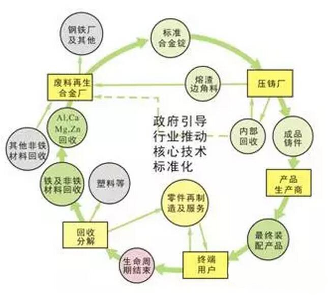 鋁合金壓鑄，鎂合金壓鑄這幾年技術(shù)的發(fā)展