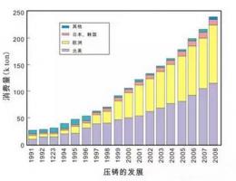 鋁合金壓鑄，鎂合金壓鑄這幾年技術(shù)的發(fā)展