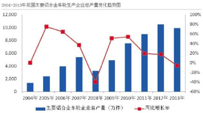 汽車市場保有量持續(xù)上升，壓鑄公司的新方向？