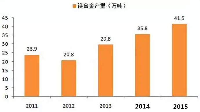  鎂合金壓鑄市場上升很快，壓鑄公司可以考慮深入