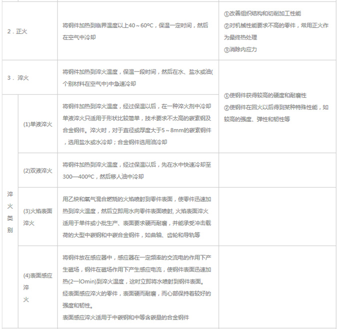 模具材料的一般熱處理，深圳壓鑄公司應(yīng)該收藏下