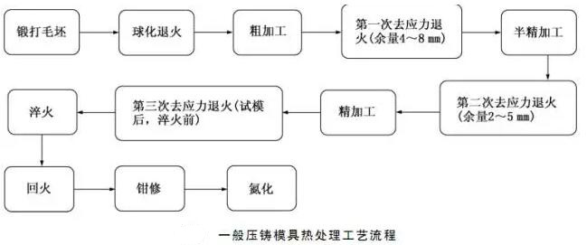 延遲壓鑄模具的使用壽命，可以幫助壓鑄公司節(jié)約成本